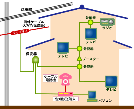 宅内工事